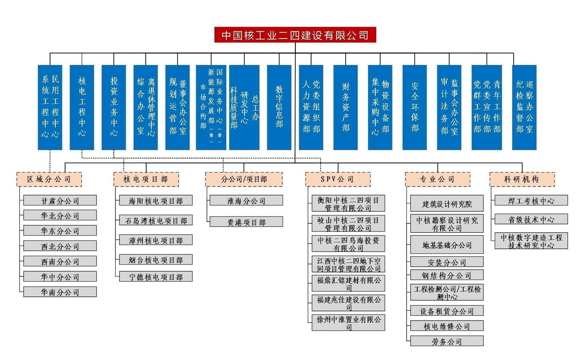 核二四规划发〔2024〕2号 关于发布公司最新组织机构图的通知_01(1)(1)